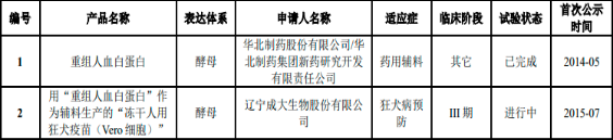 2023年中国人血清白蛋白药物行业市场需求、供给及重点企业竞争规模评估预测