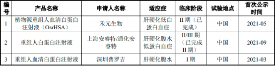 2023年中国人血清白蛋白药物行业市场需求、供给及重点企业竞争规模评估预测