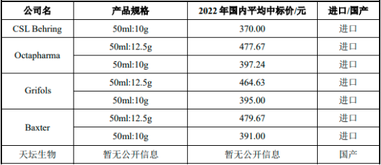 2023年中国人血清白蛋白药物行业市场需求、供给及重点企业竞争规模评估预测
