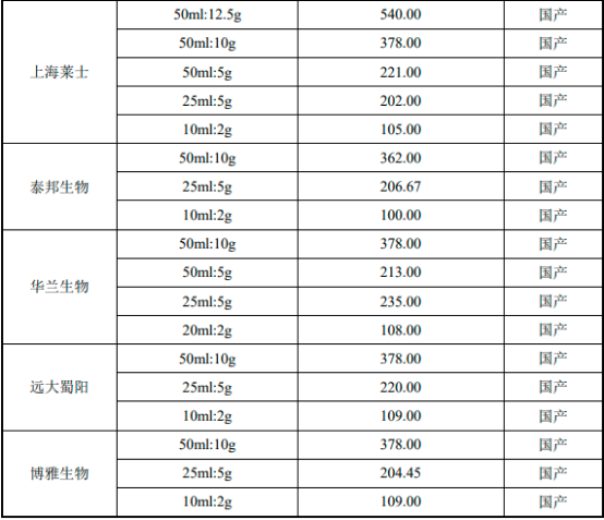 2023年中国人血清白蛋白药物行业市场需求、供给及重点企业竞争规模评估预测 2023年中国人血清白蛋白药物行业市场需求、供给及重点企业竞争规模评估预测