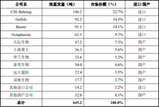 2023年中国人血清白蛋白药物行业市场需求、供给及重点企业竞争规模评估预测
