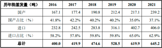 2023年中国人血清白蛋白药物行业市场需求、供给及重点企业竞争规模评估预测
