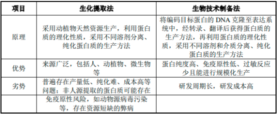 2023年中国人血清白蛋白药物行业市场需求、供给及重点企业竞争规模评估预测
