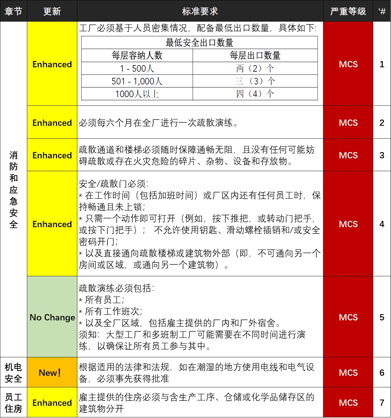 Disney全球劳动标准（ILS）标准于3月1日更新