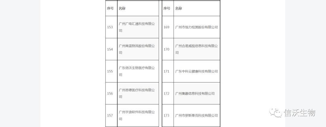 广东信沃生物医疗有限公司被认定为“绿+”企业 广东信沃生物医疗有限公司被认定为“绿+”企业