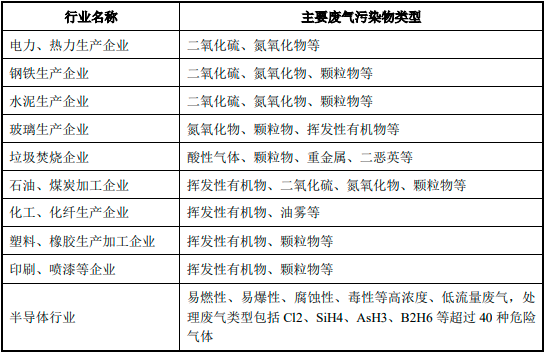 2023年中国工业废气处理设备行业发展需求现状分析及未来市场发展趋势研究 2023年中国工业废气处理设备行业发展需求现状分析及未来市场发展趋势研究