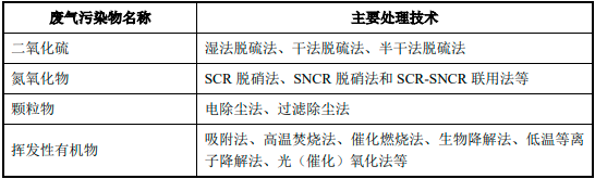 2023年中国工业废气处理设备行业发展需求现状分析及未来市场发展趋势研究 2023年中国工业废气处理设备行业发展需求现状分析及未来市场发展趋势研究