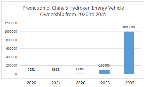 CODACA's Automotive Grade Power Inductors Enable Efficiency of Hydrogen Fuel Cell Vehicles
