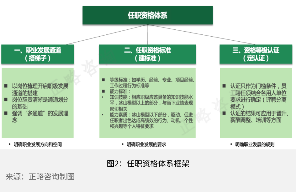 正略咨询：企业任职资格体系构建