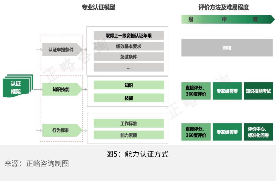 正略咨询：企业任职资格体系构建