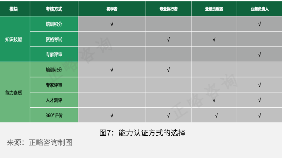 正略咨询：企业任职资格体系构建