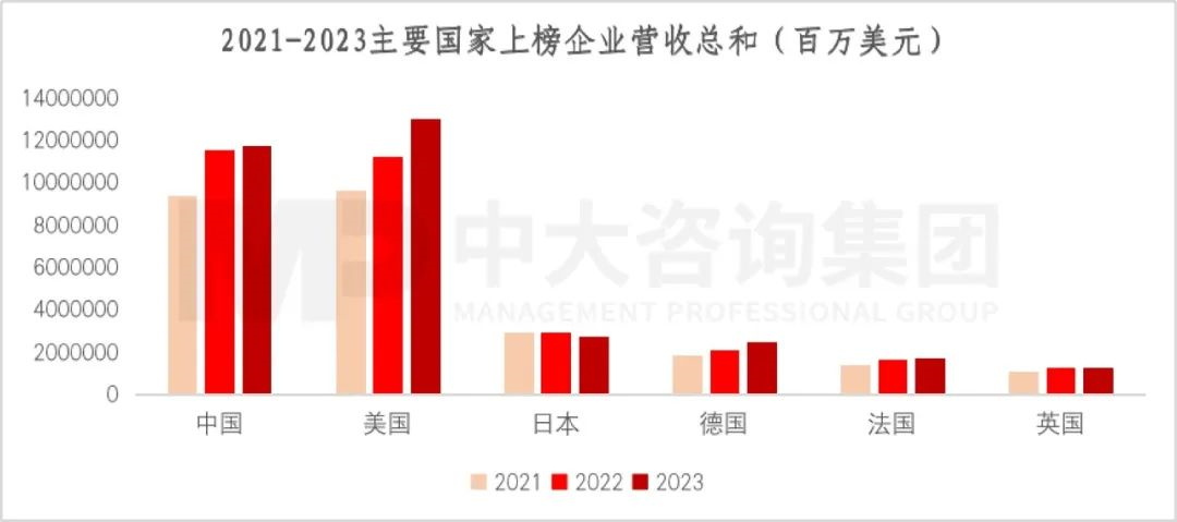 2023年《财富》世界500强揭晓！这些数据揭示了中国企业发展格局趋势