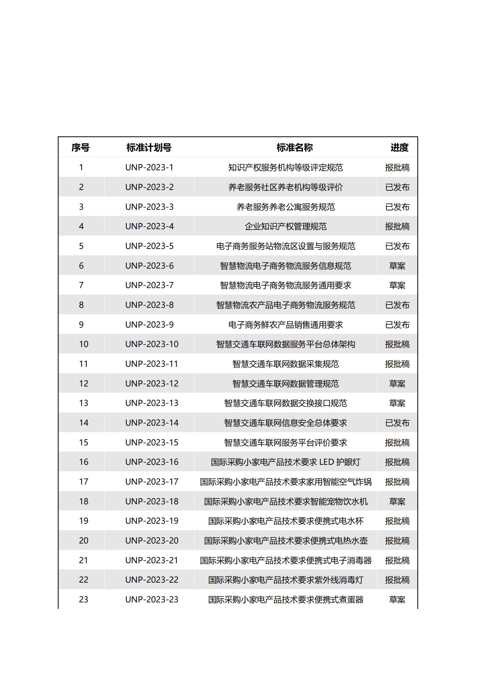 关于2023年度上半年已立项团体标准的清单