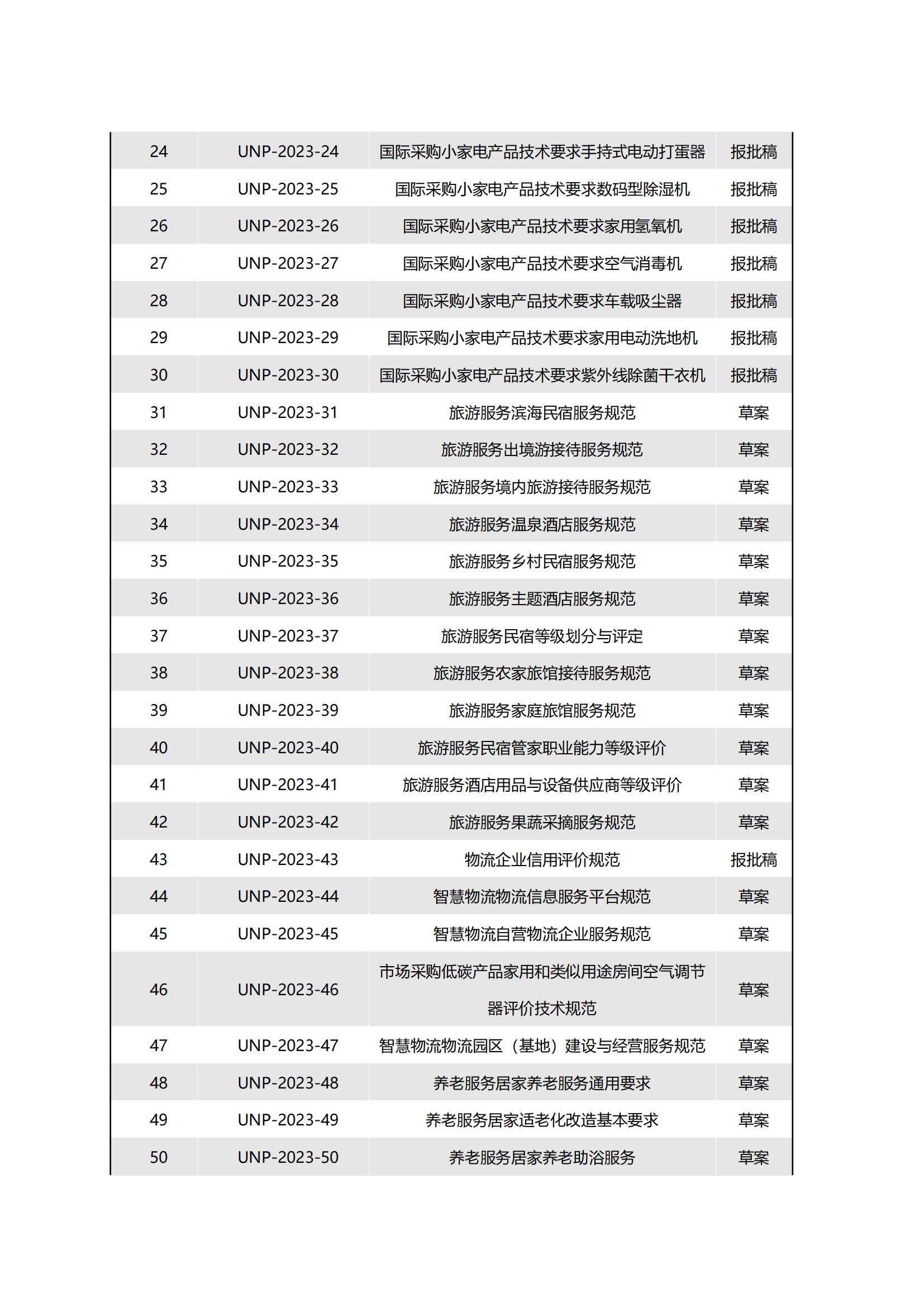 关于2023年度上半年已立项团体标准的清单