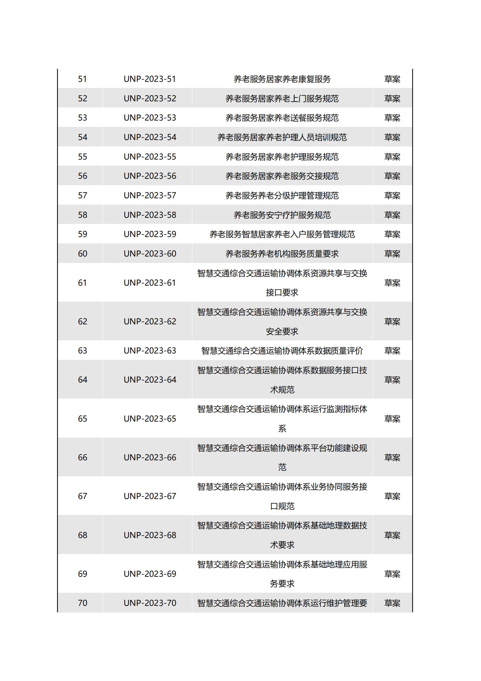 关于2023年度上半年已立项团体标准的清单