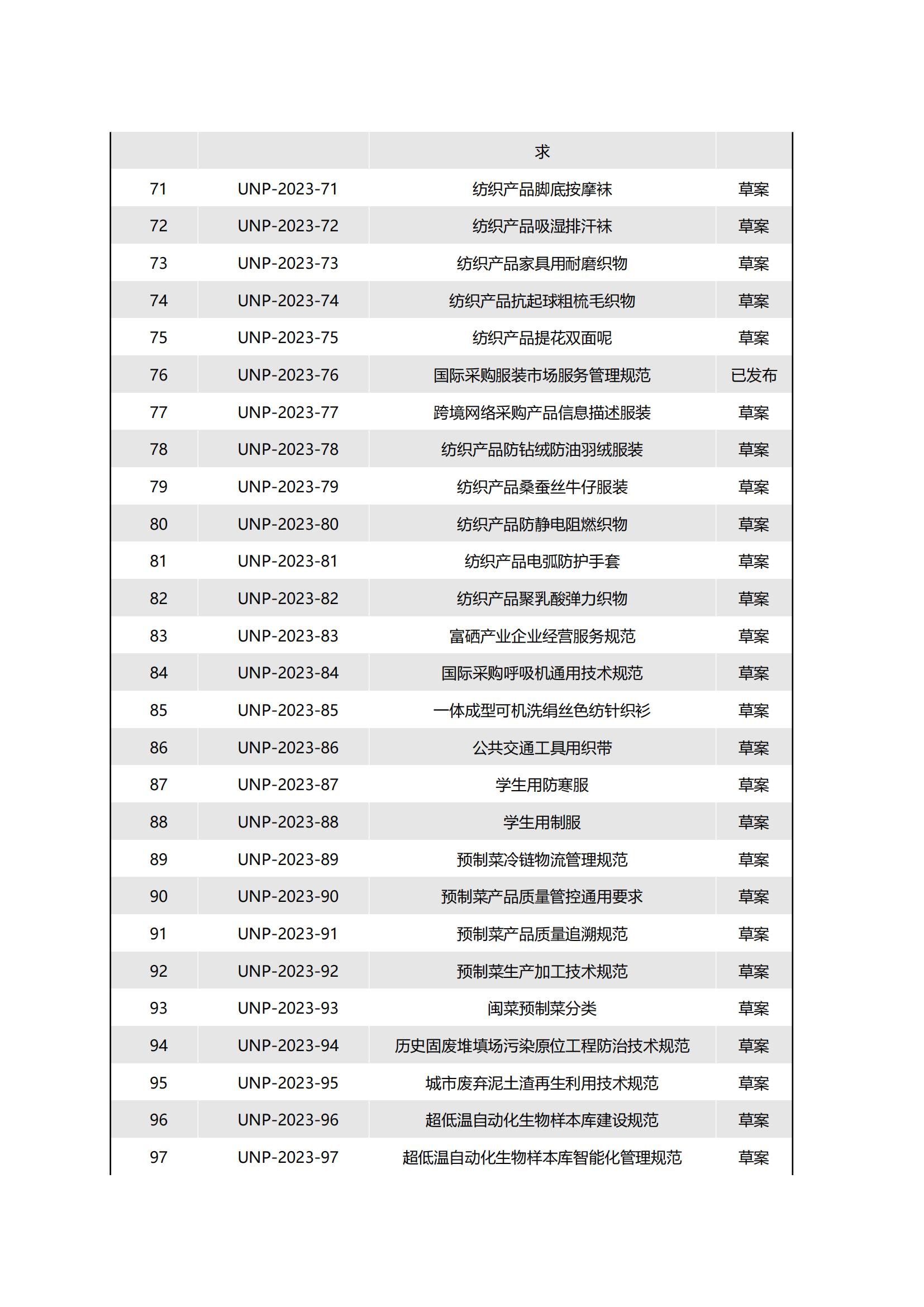 关于2023年度上半年已立项团体标准的清单