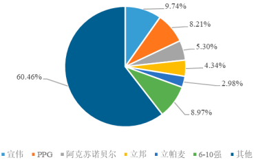 2023年全球及中国涂料行业市场供需情况分析及重点企业竞争规模评估预测