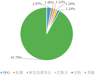 2023年全球及中国涂料行业市场供需情况分析及重点企业竞争规模评估预测