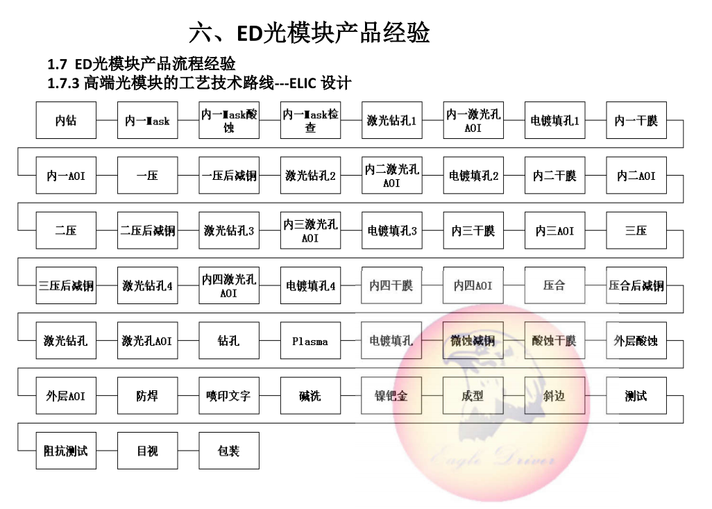 驭鹰者光模块生产能力