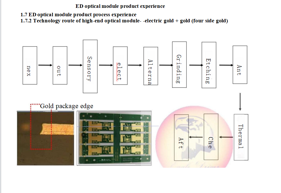 Eagle Driver Optical module products