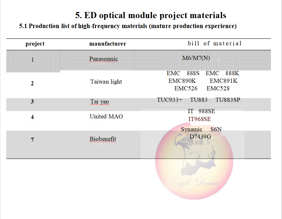 Eagle Driver Optical module products