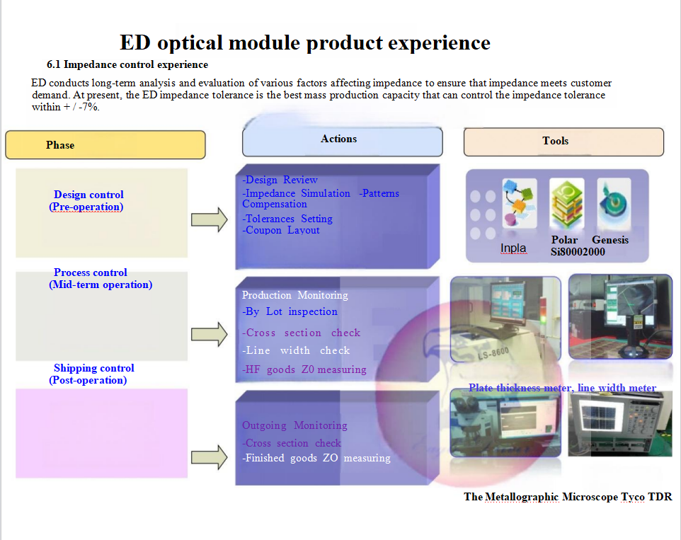 Eagle Driver Optical module products