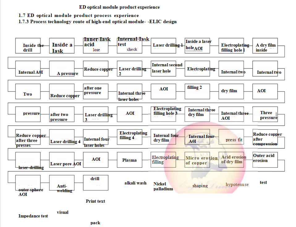 Eagle Driver Optical module products