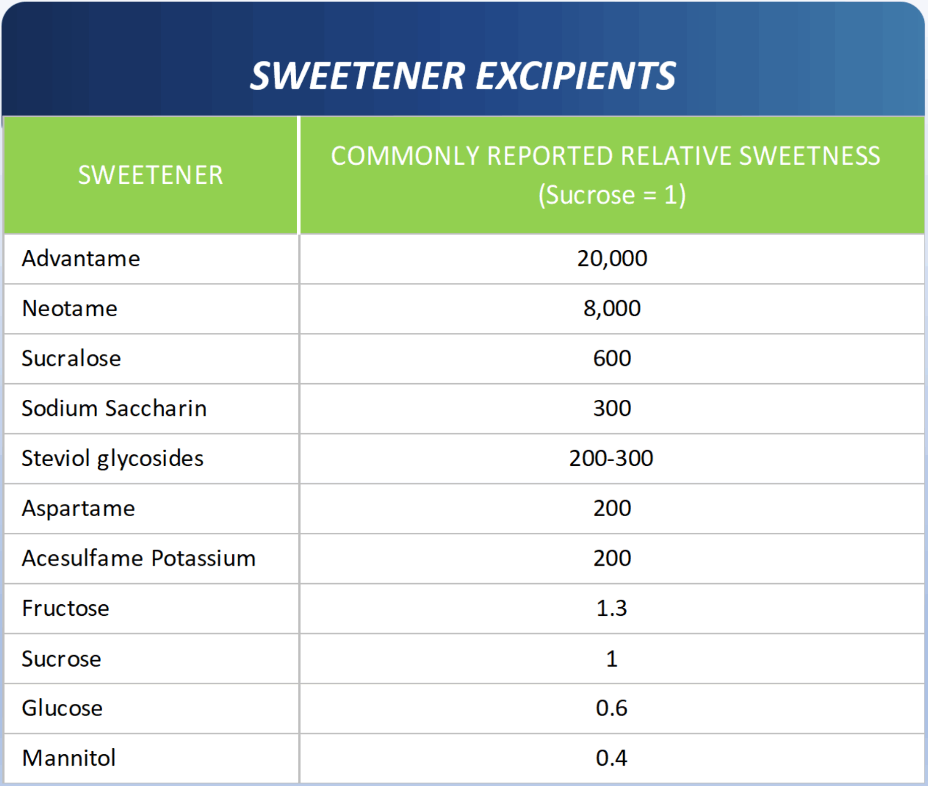 【藥用輔料】矯味劑-甜味劑Sweeteners “糖”①