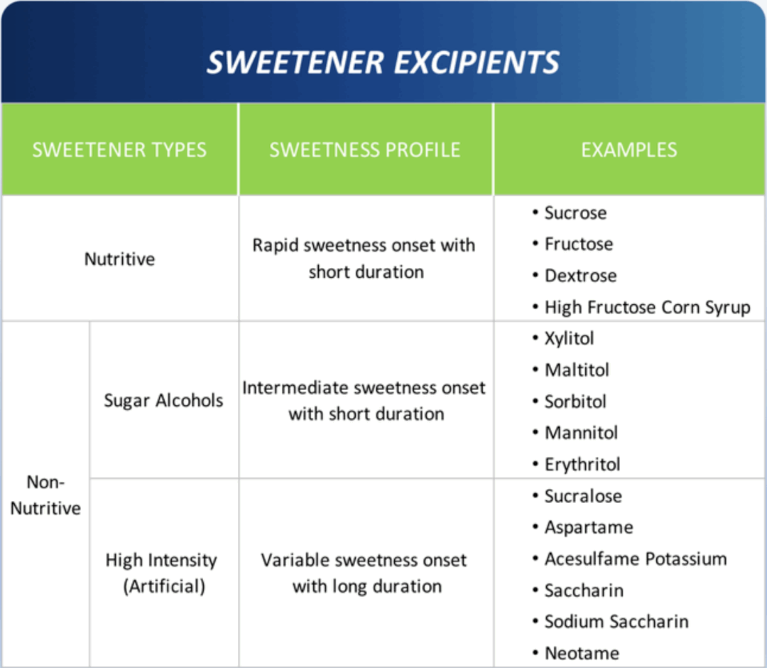 【药用辅料】矫味剂-甜味剂Sweeteners “糖”①