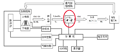 氧氮氢分析