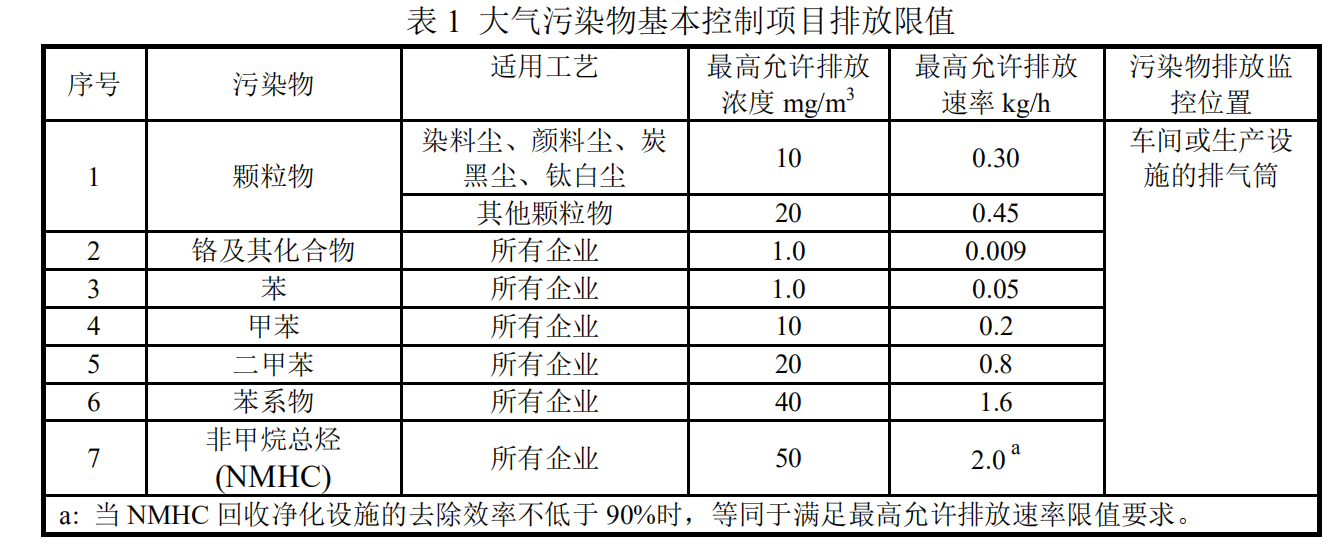 废气排放行业标准