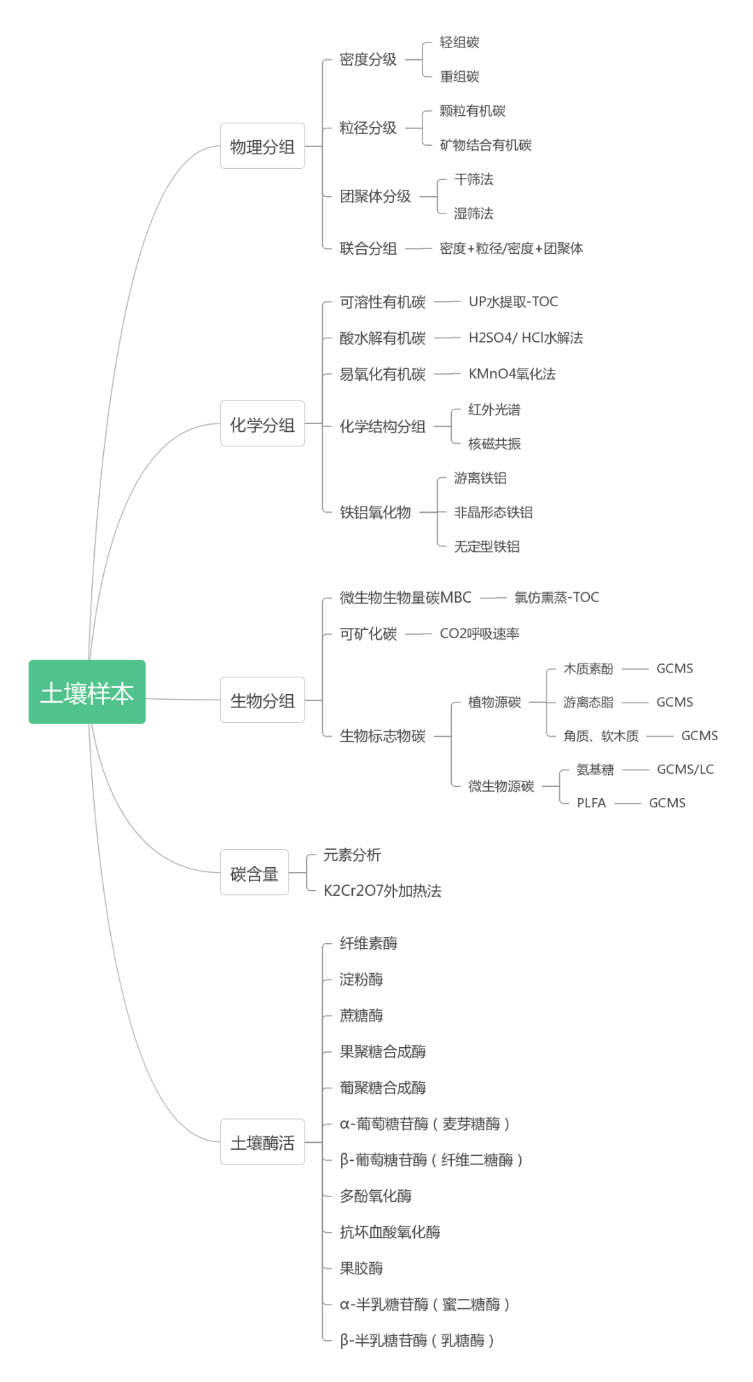 土壤<碳>相关指标的汇总与分类