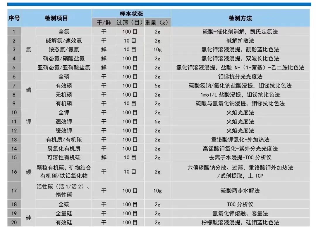 土壤<碳>相关指标的汇总与分类