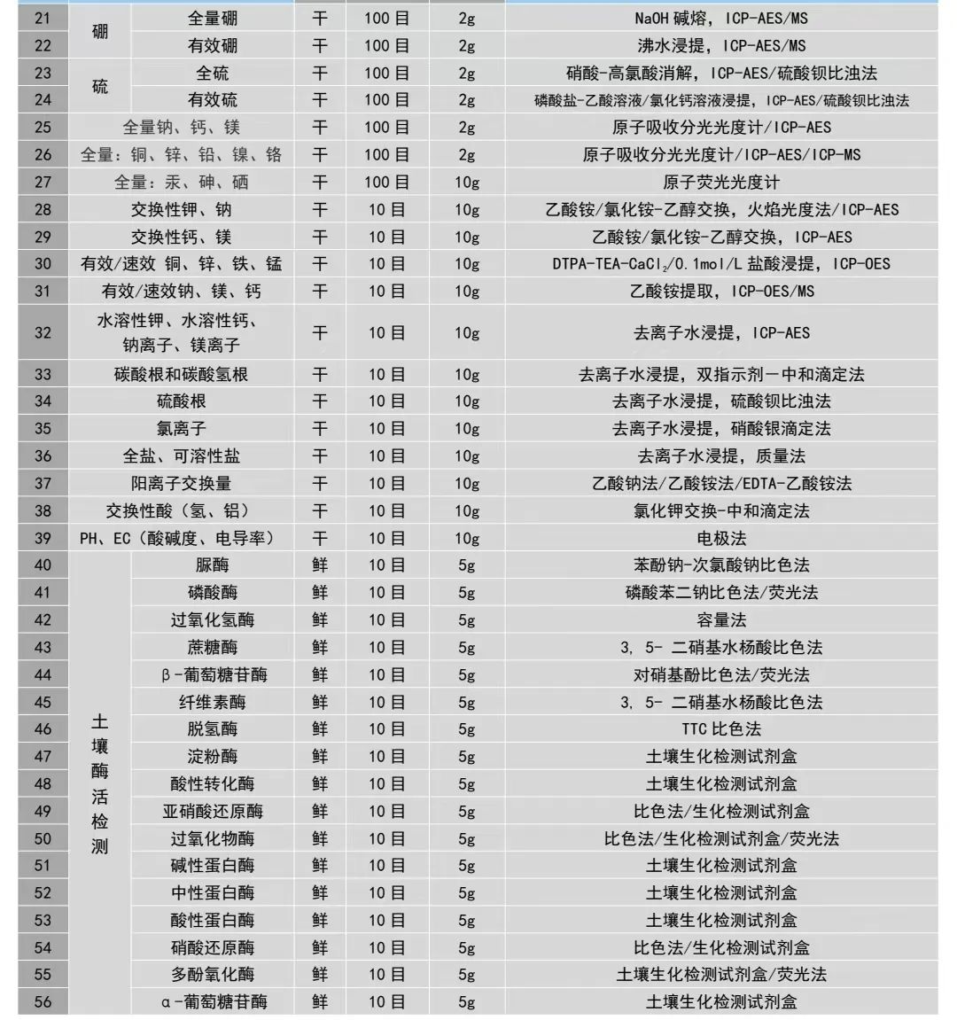 土壤<碳>相关指标的汇总与分类