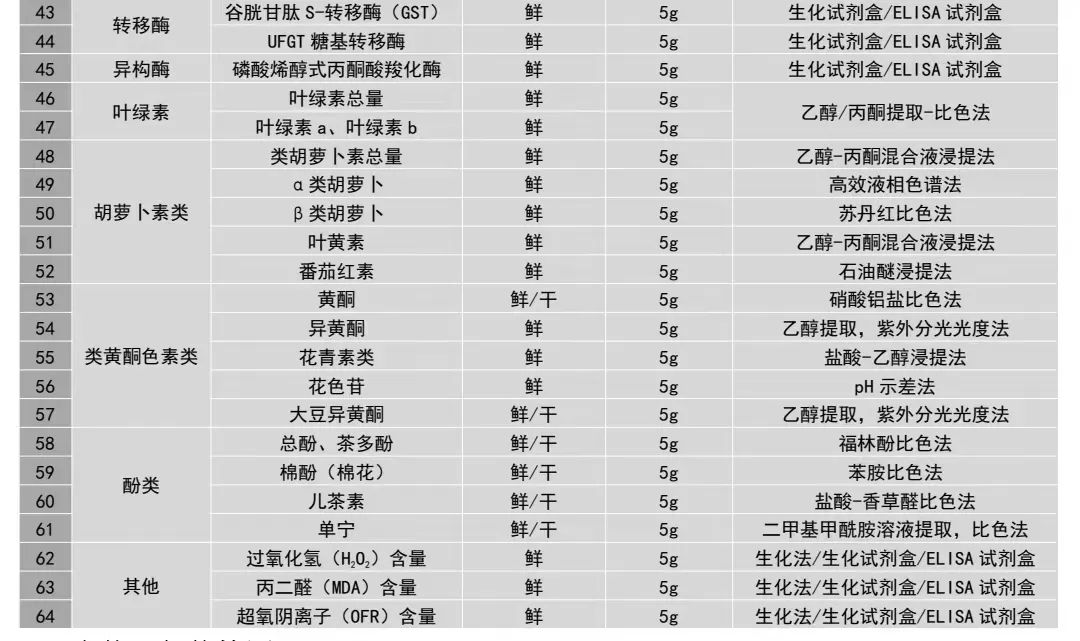 土壤<碳>相关指标的汇总与分类