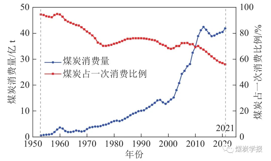 王双明院士:“双碳”目标下煤炭能源地位变化与绿色低碳开发 王双明院士:“双碳”目标下煤炭能源地位变化与绿色低碳开发