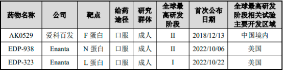 2023年中国RSV 抗病毒药物行业重点企业市场竞争格局分析及未来市场发展趋势研究预测