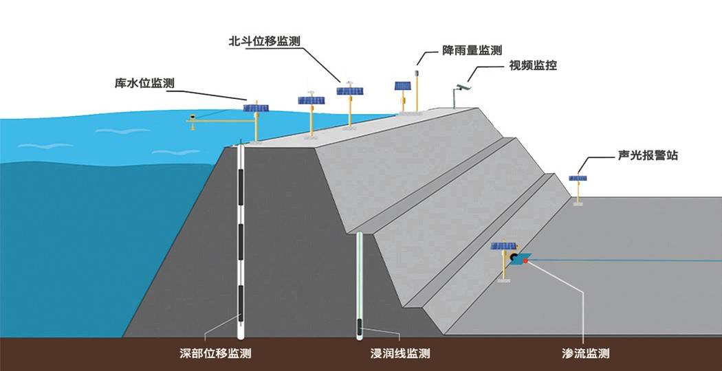 大壩安全監測系統包含哪些方面？