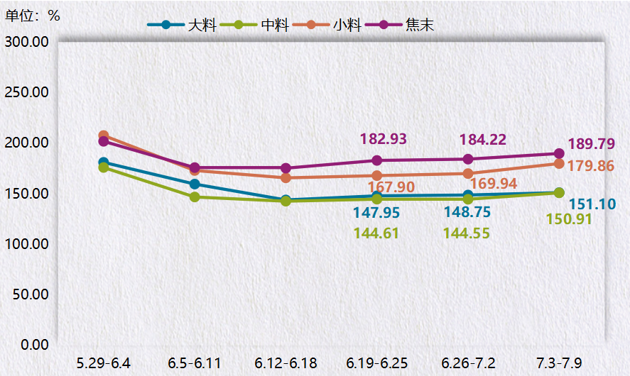神木·中国兰炭产品价格指数第88期周评