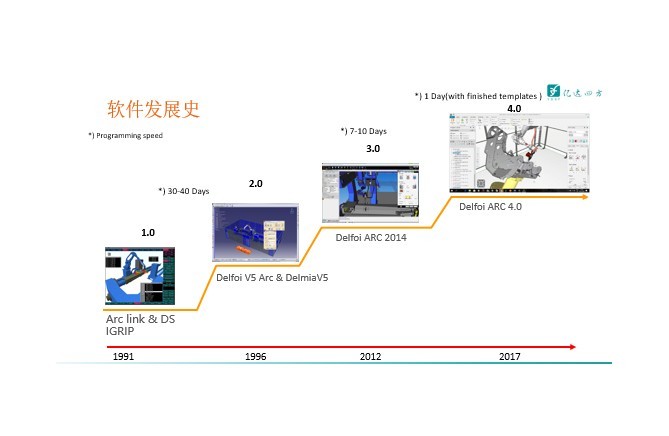 Delfoi数字化工厂仿真与离线编程软件