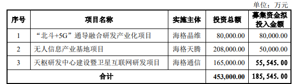 熱烈祝賀大象投顧客戶——海格通信審核用時創(chuàng)紀錄，再融資注冊生效！