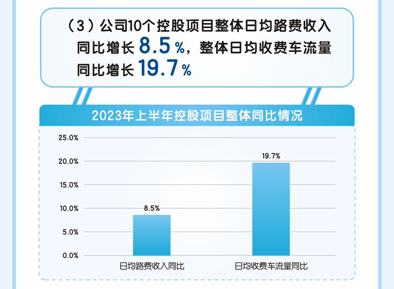 越秀交通公布2023年中期业绩