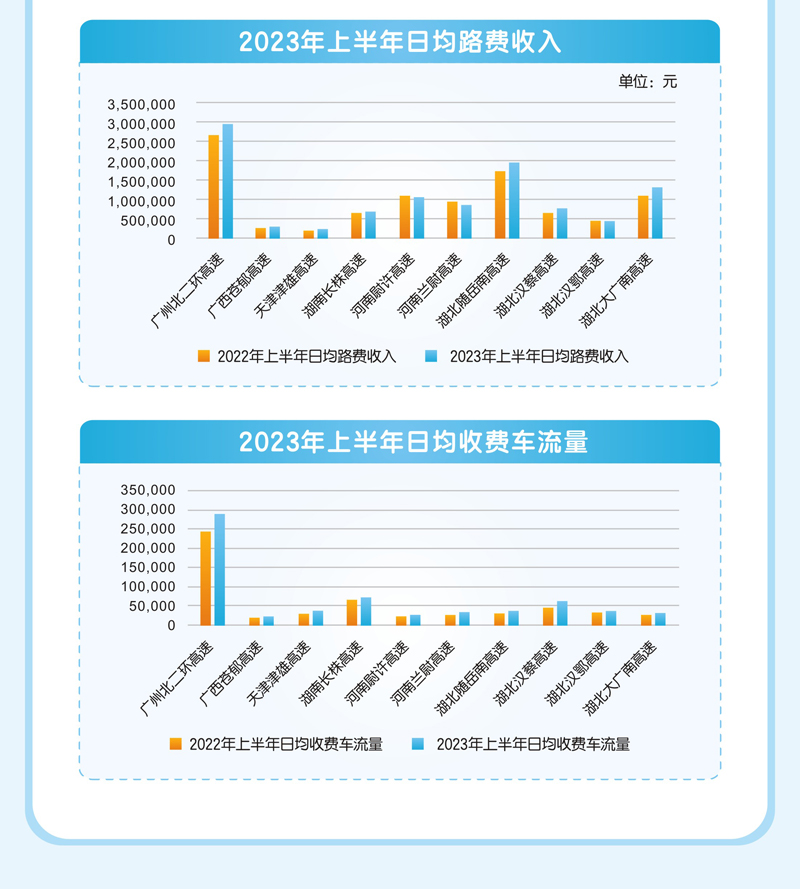 越秀交通公布2023年中期业绩