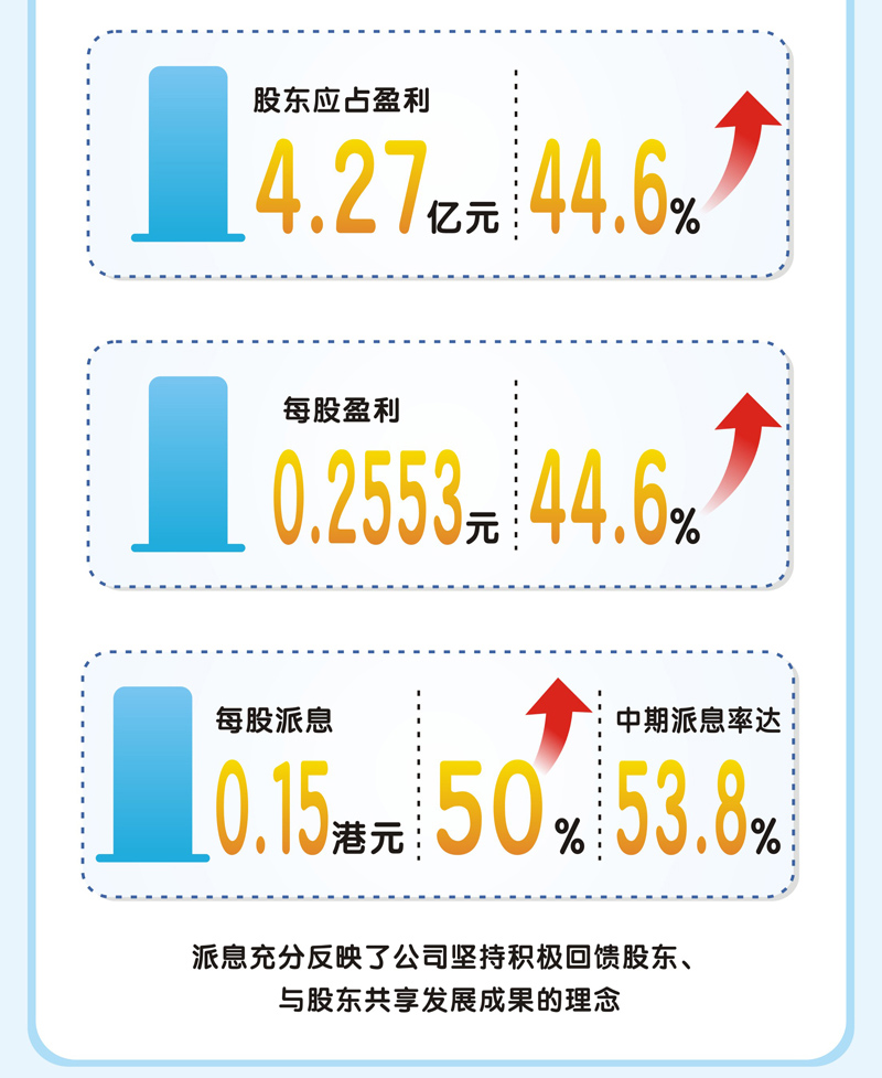 越秀交通公布2023年中期业绩