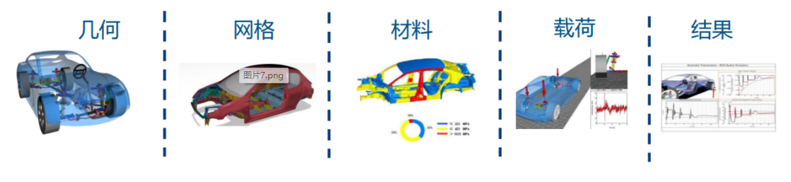 仿真思客之思想筆記——有限元仿真分析，讓一部分人先用起來！