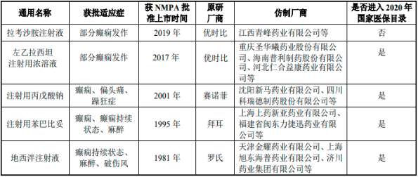2023年中国CE-磷苯妥英钠注射液行业市场竞争格局分析及未来市场发展前景研究预测