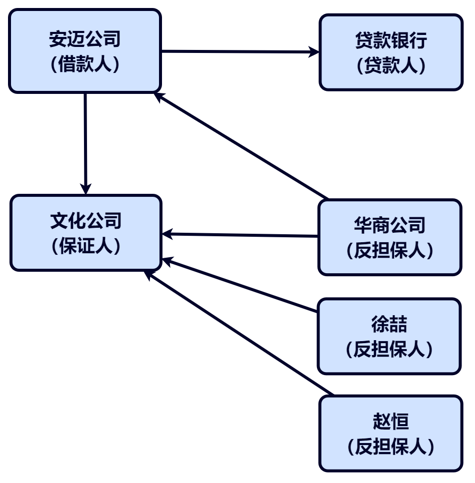 算法丨担保人内部追偿的规定演变