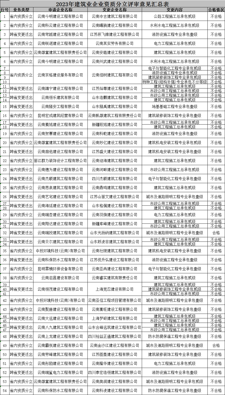 大批量不同意！企业发生重组、合并、分立情况公示