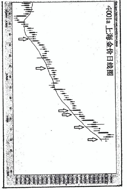 (三)篇（4）節 移動平均線使用方法需革新