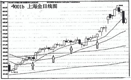 (三)篇（4）節 移動平均線使用方法需革新